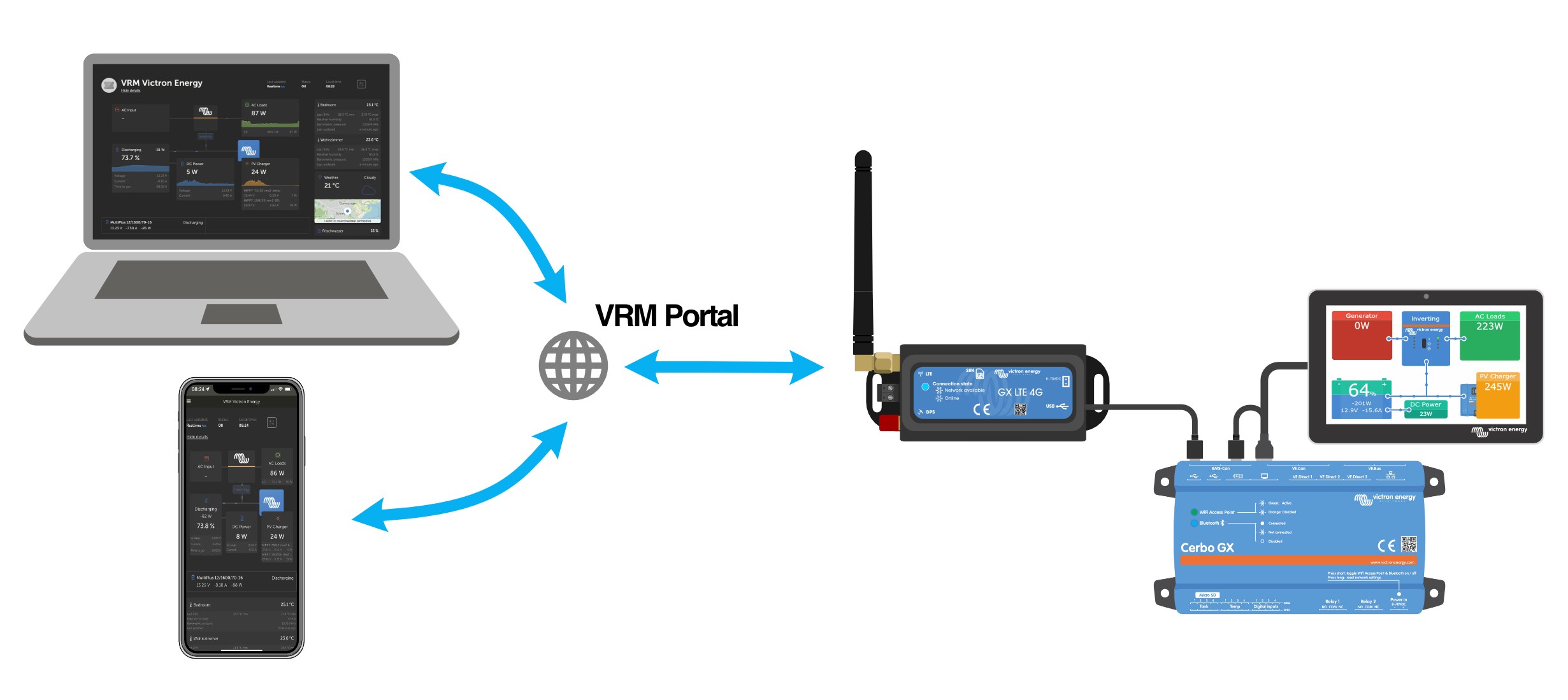 Victron Energy Modem & GPS - GX LTE 4G-E